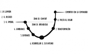 caminio del heroe fases